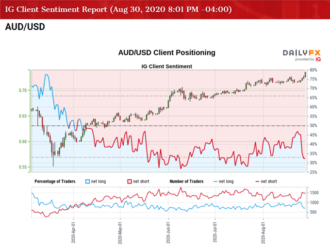 Image of IG Client Sentiment for AUD/USD rate