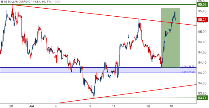 US Dollar USD Hourly Price Chart