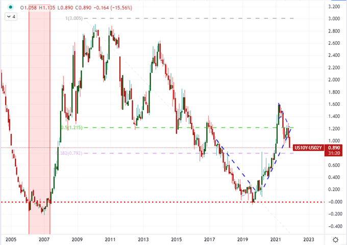 Dow to Nasdaq Ratio, Crude Oil, Treasury Curve: Top Three Monthly Charts as December Begins