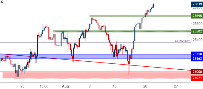 Dow Jones DJIA DIA YM Four-Hour Price Chart