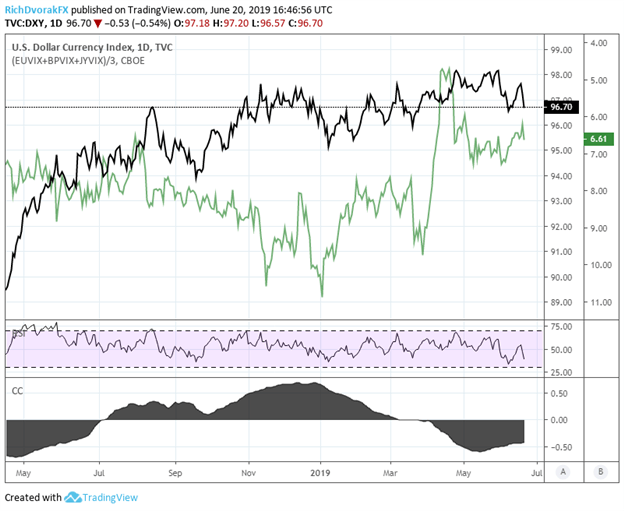 Fed Fuels Gold Currency Volatility Shockwave As Usd Drops - 