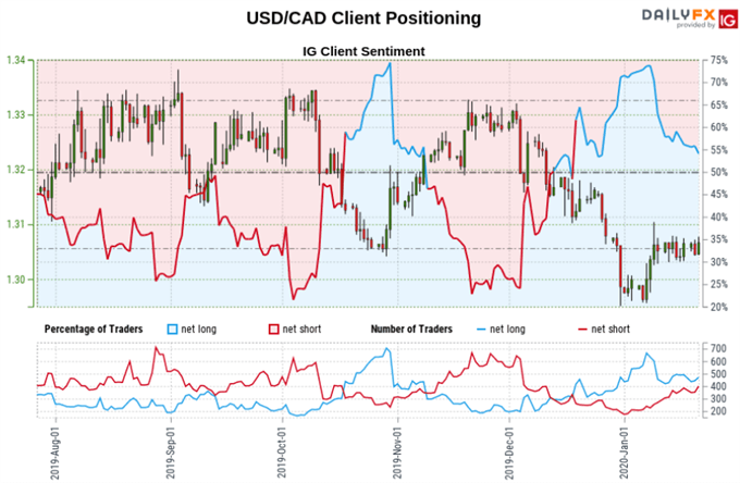 Canadian Dollar, Australian Dollar Outlook: Positioning Hints Lower