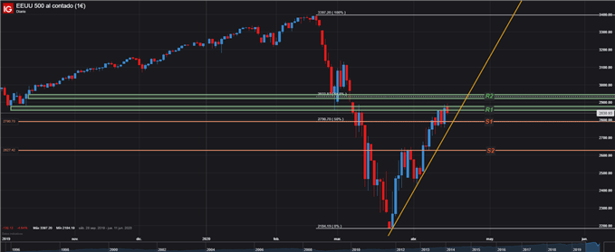 GRÁFICO TÉCNICO DIARIO COTIZACIÓN S&P 500 17 ABRIL 2020