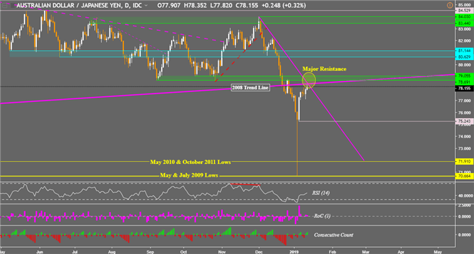 AUD/JPY
