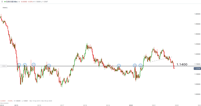 Weekly EUR/USD chart