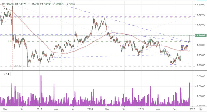 Chart of GBPUSD with 200-Day Moving Average and 1-Day Rate of Change