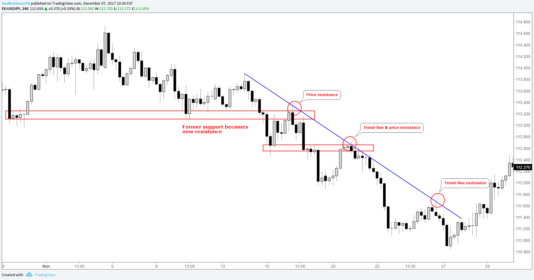 Forex price action analysis does forex work on weekends
