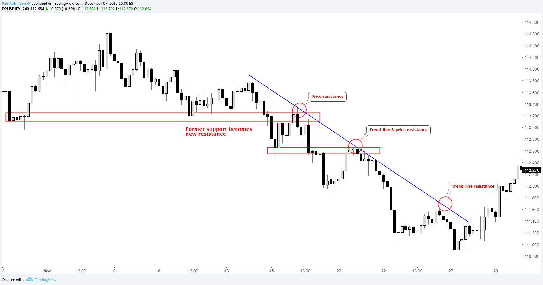 Becoming A Better Trader 3 Principles Of Price Action Analysis