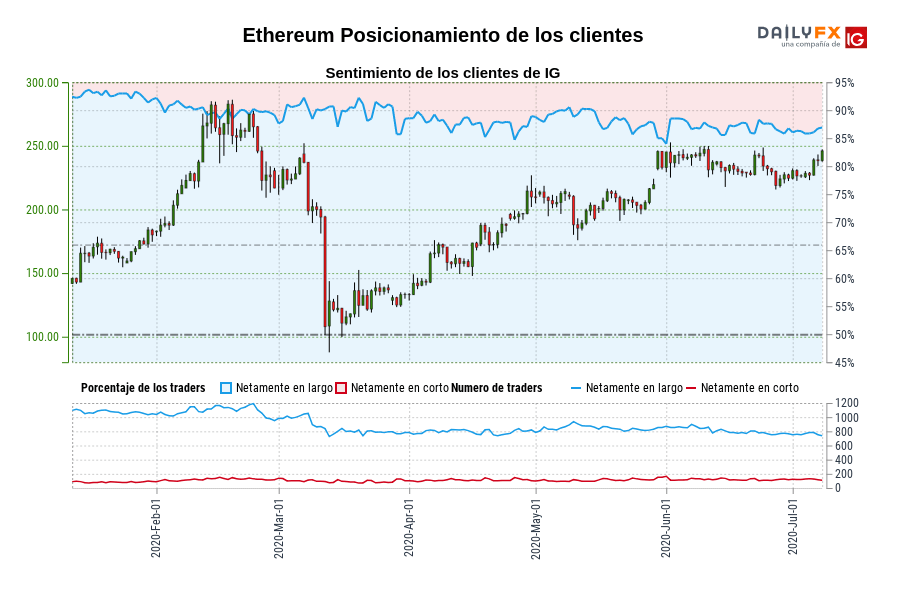 Ethereum Posicionamiento de los clientes