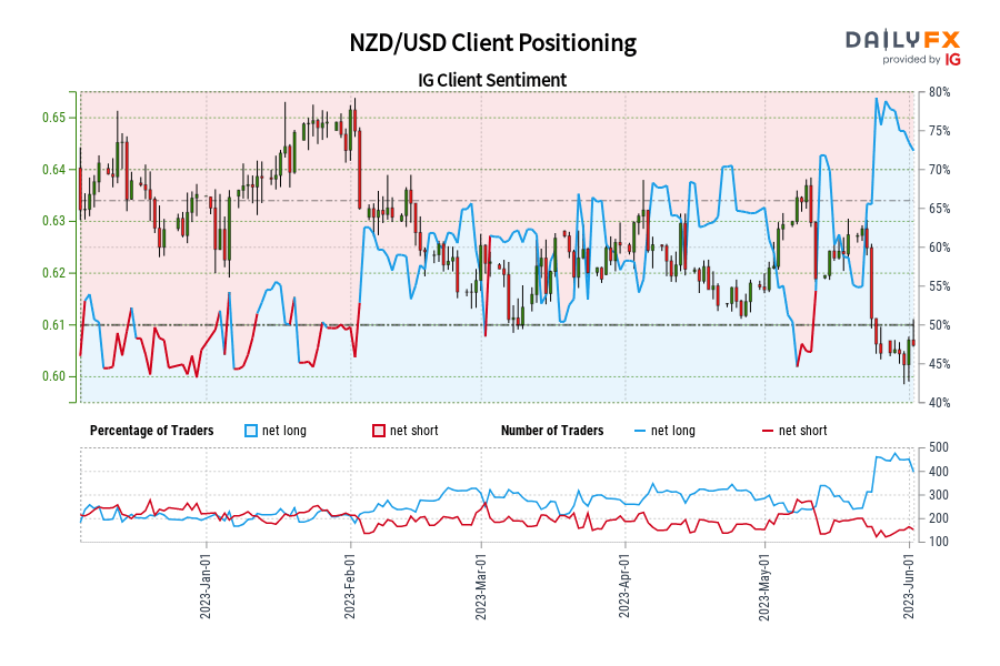 NZD/USD Client Positioning
