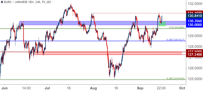 eurjpy eur/jpy four hour price chart