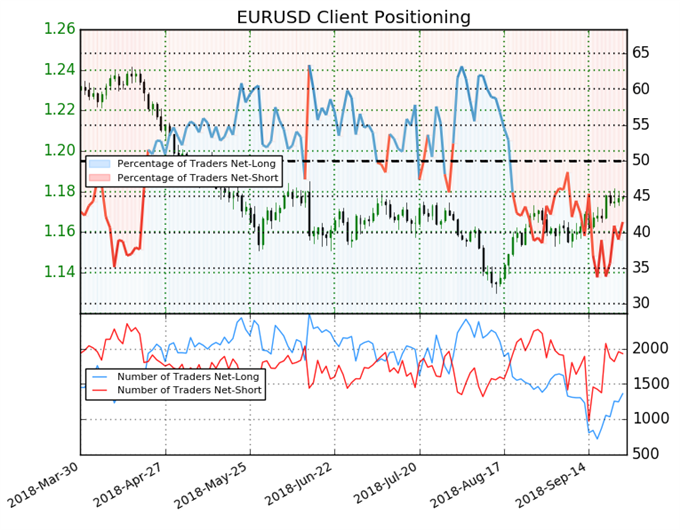 EUR/USD Sentiment