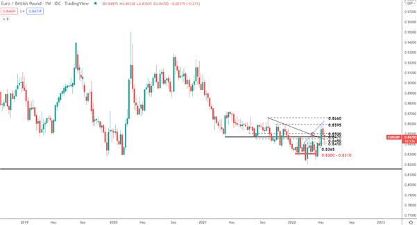 Прогноз EUR/GBP: разворот евро на фоне роста рисков фунта стерлингов?