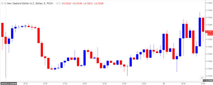 Image of NZDUSD 5-minute chart