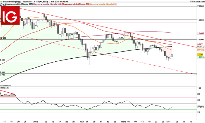 Le BTC/USD pourrait revenir à 5000 dollars