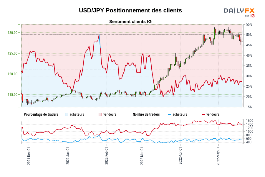 USD/JPY Positionnement des clients