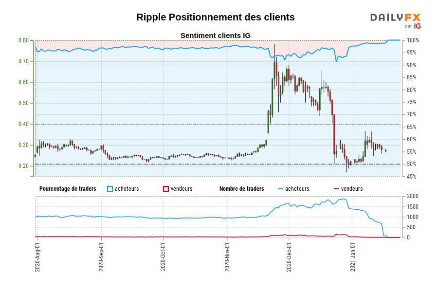 Ripple Positionnement des clients