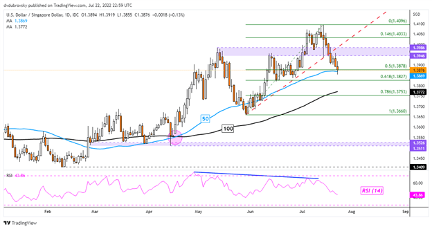 USD/SGD Daily Chart