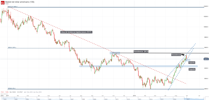 Índice del dólar - DXY. Gráfico técnico