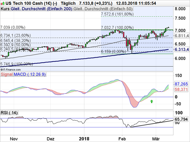 Nasdaq 100: Tor gen Norden aufgestoßen