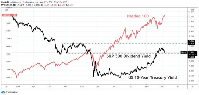 S&P 500 price chart and nasdaq 100 price chart 