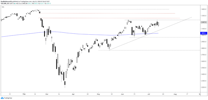 S&P 500 daily chart