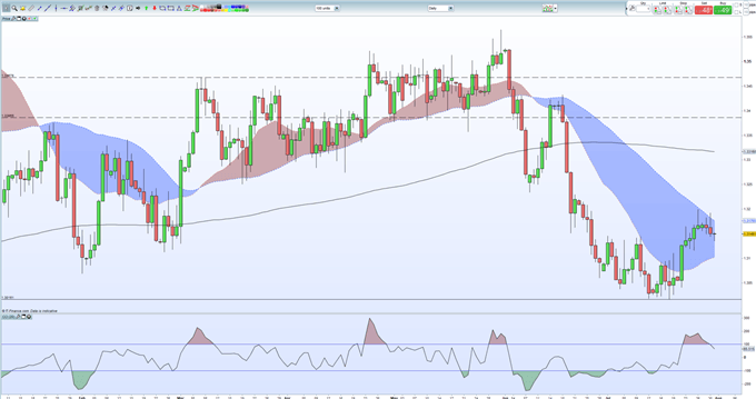 Canadian Dollar Outlook: USDCAD Eyes GDP Data and FOMC Decision 