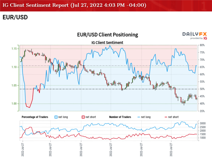 Image of IG Client Sentiment for EUR/USD rate