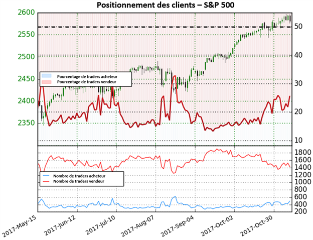S&P 500: Dorénavant sans perspective claire pour l'indice Wall Street