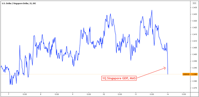 Singapore Dollar Gains on MAS, GDP Beat. Will USD/SGD Breach Key Support?