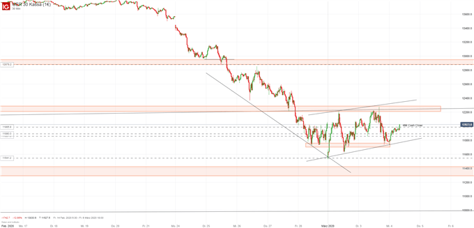 DAX Ausblick