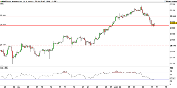 Dow Jones : le repli de l’indice donne au marché des opportunités d’achat
