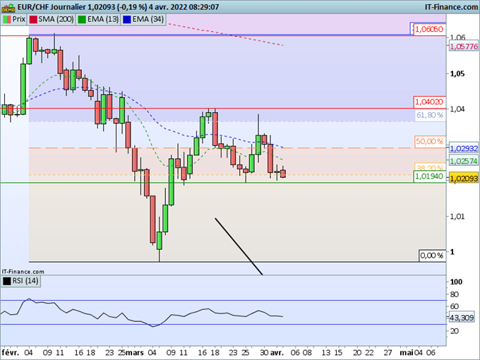 Morning Meeting Forex : Le dollar soutenu par les chiffres de l’emploi ; EUR/CHF, l’euro reste fragile