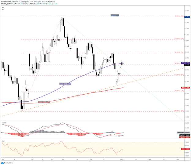 Nymex gas chart 