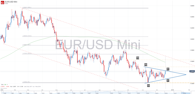 Gráfico técnico del EURUSD