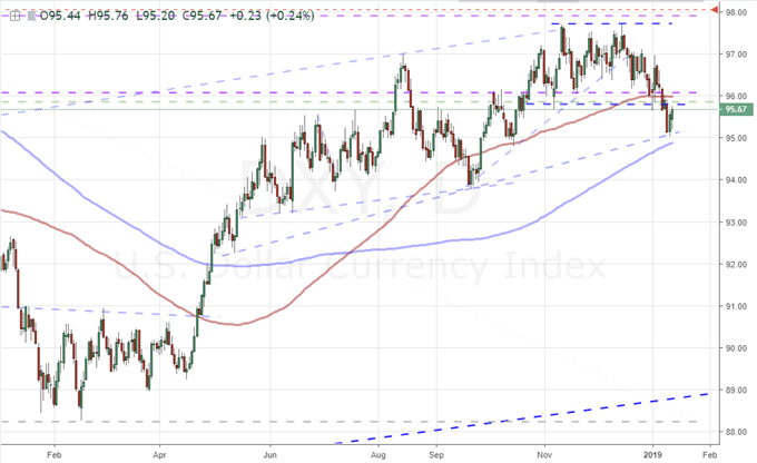 Dollar Has Made the Bearish Break, Now It Is Looking for Momentum