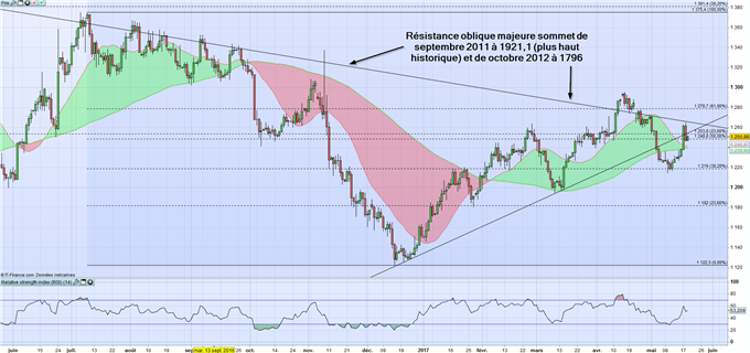 Gold : La tendance actuelle pourrait se poursuivre