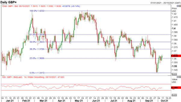 GBP/USD Chart