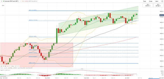 S&amp;P 500, ASX 200 Weekly Outlook: Rising Treasury Yields Flag Risk Ahead