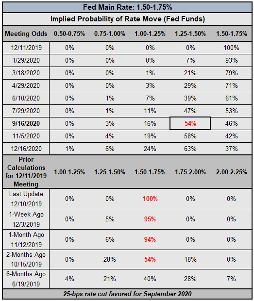 fed rate, interest rate, fed interest rate, fed rate expectations, usd rate expectations, federal reserve rate cut odds, fed rate cut odds, fed rate hike odds