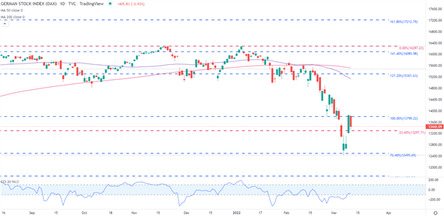 German Stock Index (DAX40) Remains Vulnerable to Inflationary Fears