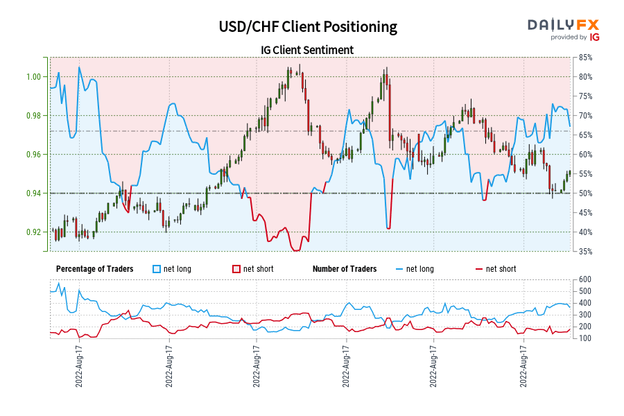 USD/CHF Client Positioning