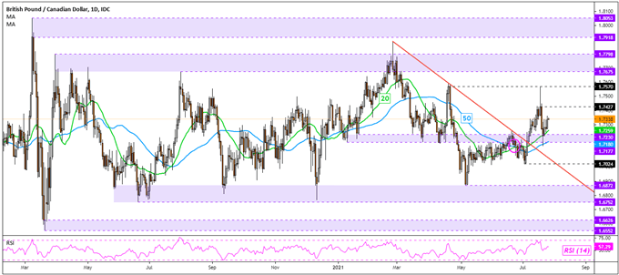 GBP/CAD Daily Chart