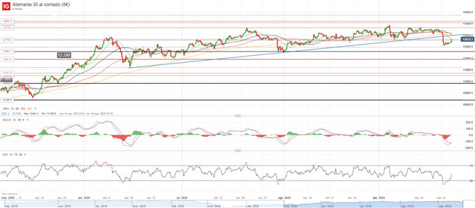 Análisis técnico DAX 30 y FTSE 100 - sesiones volátiles en busca de dirección