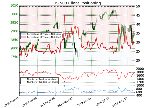 S&P 500 : les vendeurs augmentent, le signal du Sentiment IG est haussier sur Wall Street