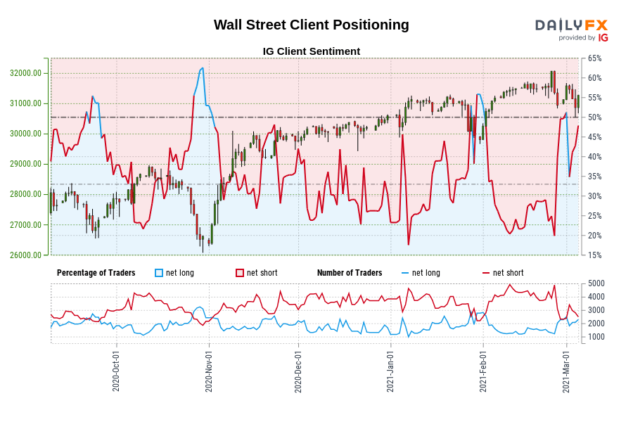 Wall Street Client Positioning