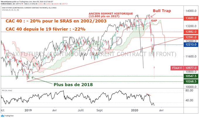 Analyse du DAX