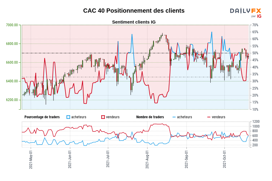 CAC 40 Positionnement des clients