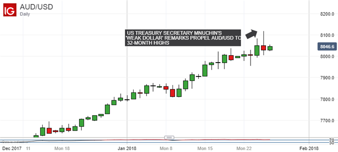 Australian Dollar Could Give Ground if US Data Prompt Rethink