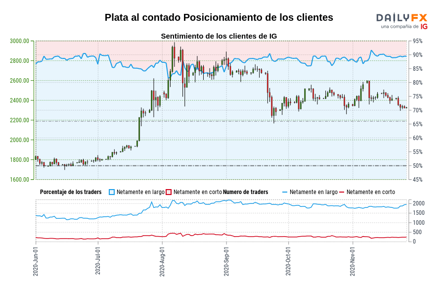 Plata al contado Posicionamiento de los clientes